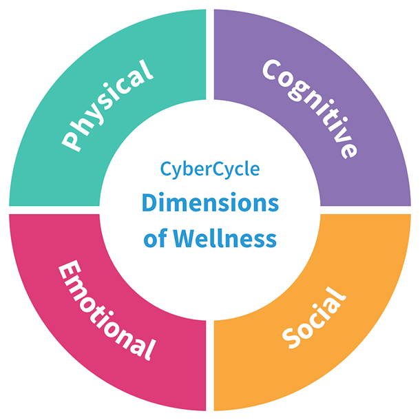 CyberCycle Dimensions of Wellness